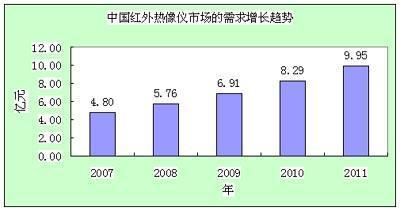 中国民用红外热像仪市场的需求量