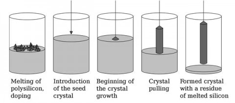 Different steps of the crystal growing.